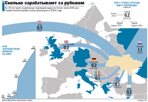 Заробітчани інвестують в економіку України в 4,7 рази більше ніж всі закордонні інвестори