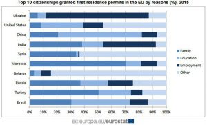 Близько 800 тис українців отримали дозвіл на постійне проживання у ЄС за останні два роки