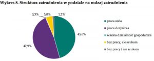 Українці в Польщі працюють в середньому 54 години на тиждень