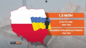 Польща переглядає допомогу українцям: політичні ігри чи удар по власній економіці?