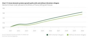 Завдяки українцям за 3 роки Польща заробила 111 мільярдів злотих