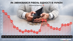 Рівень бідності населення України протягом великої війни зріс удвічі